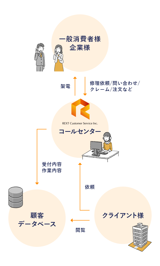 アウトバウンド・サービス 図